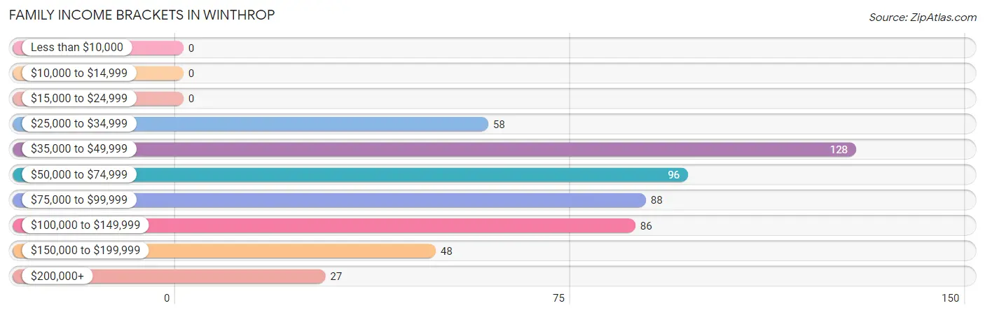 Family Income Brackets in Winthrop