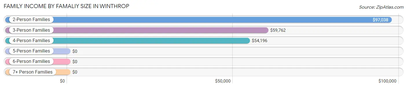 Family Income by Famaliy Size in Winthrop