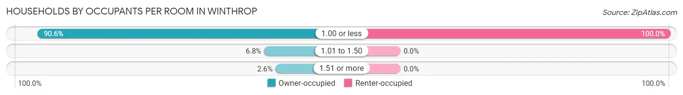 Households by Occupants per Room in Winthrop