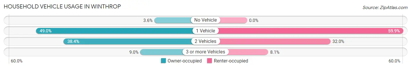 Household Vehicle Usage in Winthrop