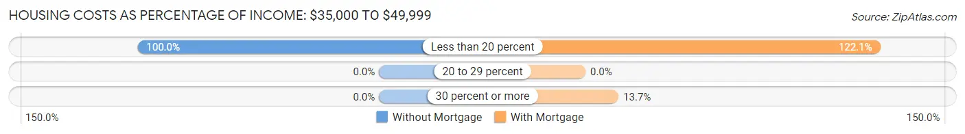 Housing Costs as Percentage of Income in Winthrop: <span>$35,000 to $49,999</span>