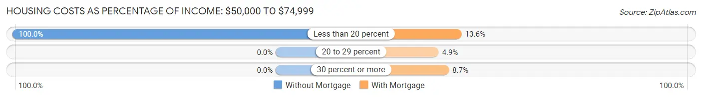 Housing Costs as Percentage of Income in Winthrop: <span>$50,000 to $74,999</span>