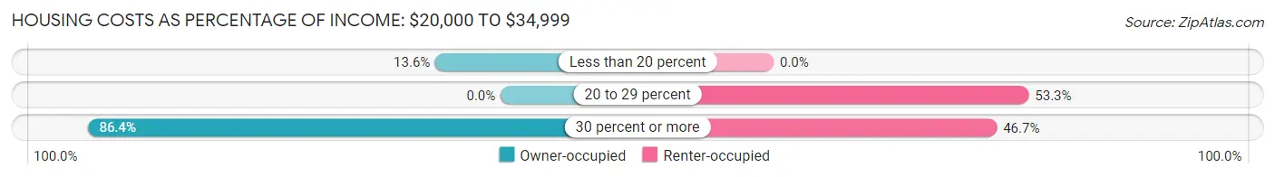 Housing Costs as Percentage of Income in Winthrop: <span>$20,000 to $34,999</span>