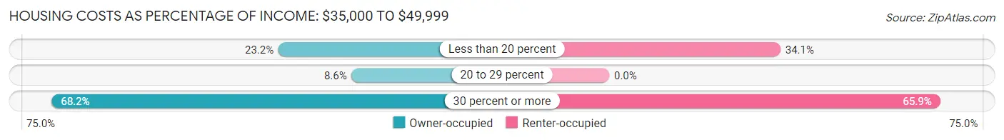 Housing Costs as Percentage of Income in Winthrop: <span>$35,000 to $49,999</span>