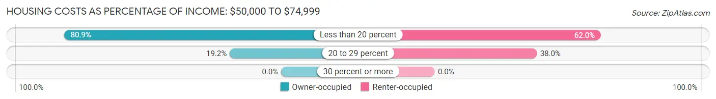 Housing Costs as Percentage of Income in Winthrop: <span>$50,000 to $74,999</span>