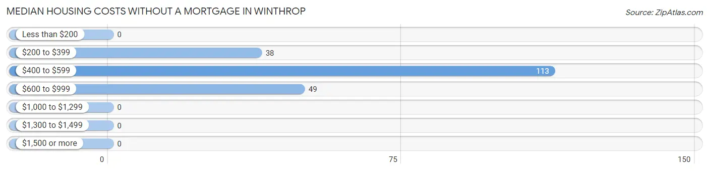 Median Housing Costs without a Mortgage in Winthrop