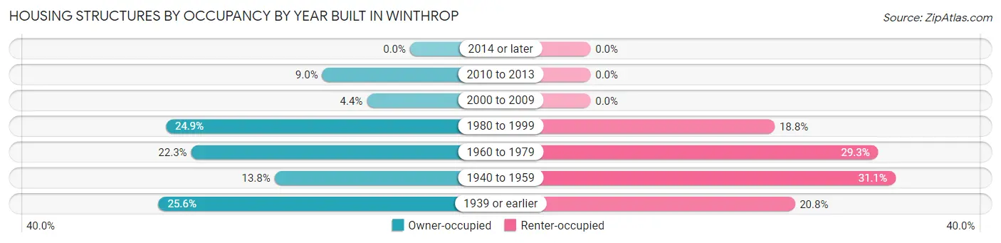 Housing Structures by Occupancy by Year Built in Winthrop