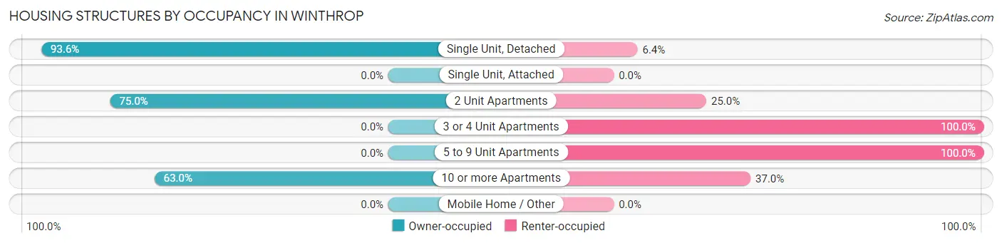 Housing Structures by Occupancy in Winthrop