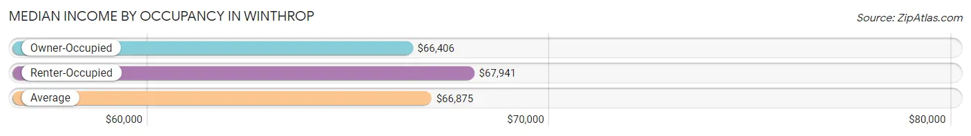 Median Income by Occupancy in Winthrop