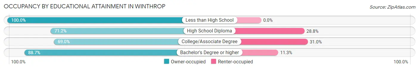 Occupancy by Educational Attainment in Winthrop