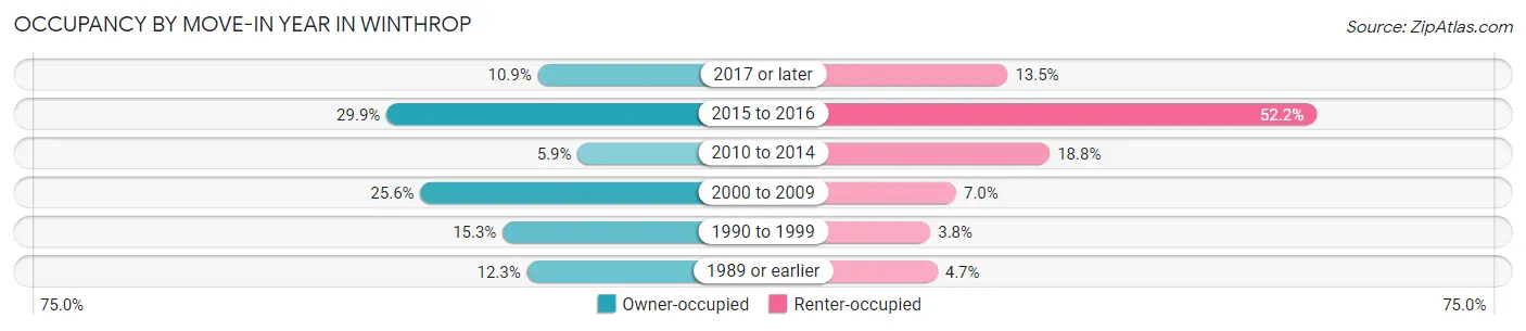 Occupancy by Move-In Year in Winthrop