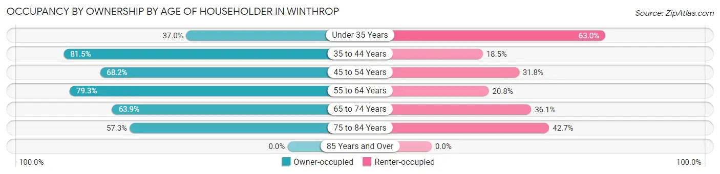 Occupancy by Ownership by Age of Householder in Winthrop