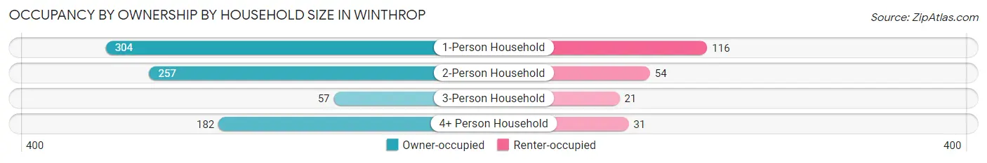 Occupancy by Ownership by Household Size in Winthrop