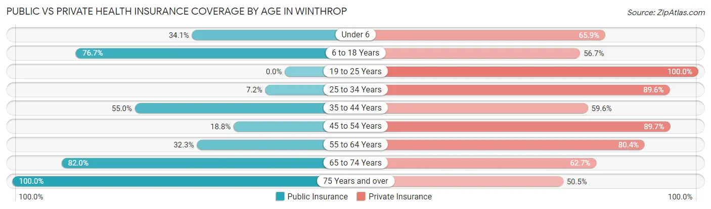 Public vs Private Health Insurance Coverage by Age in Winthrop