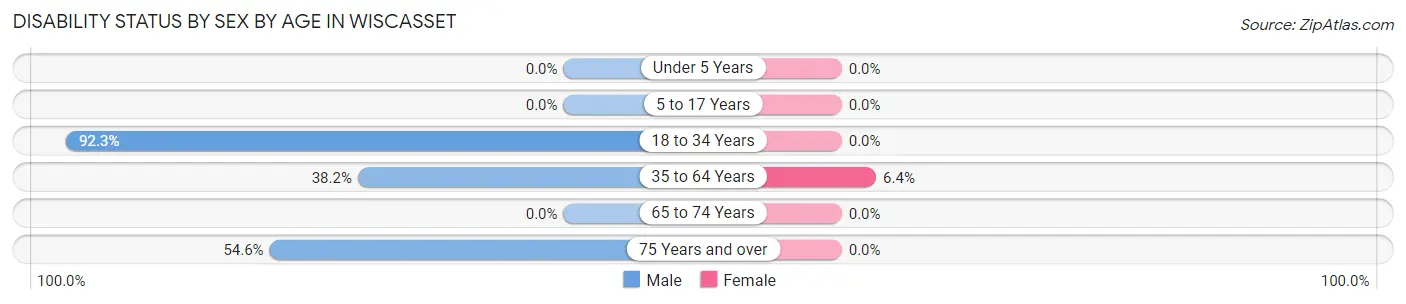 Disability Status by Sex by Age in Wiscasset