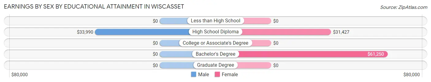 Earnings by Sex by Educational Attainment in Wiscasset