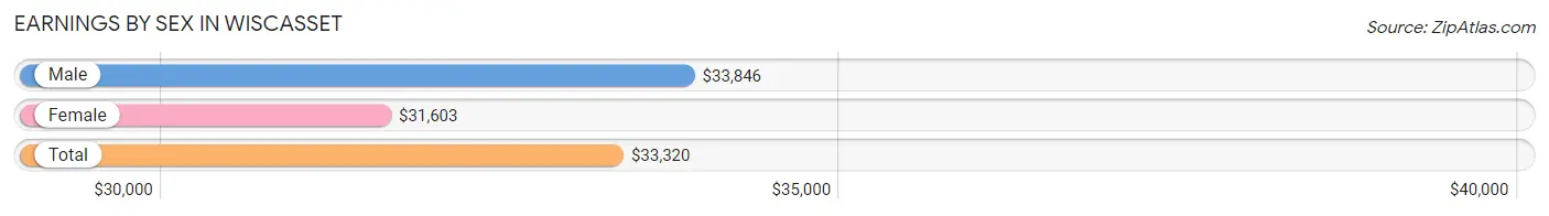 Earnings by Sex in Wiscasset