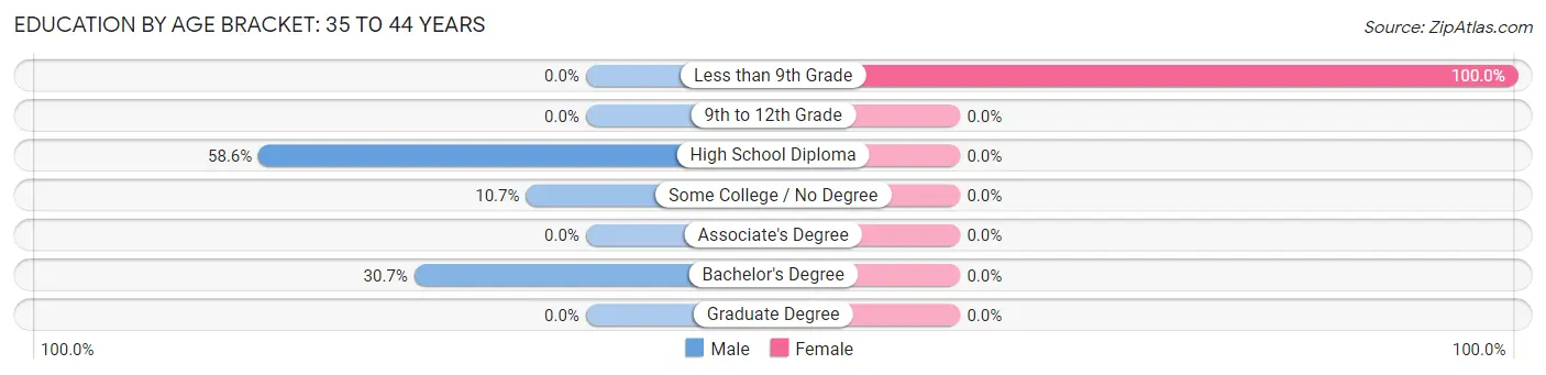 Education By Age Bracket in Wiscasset: 35 to 44 Years