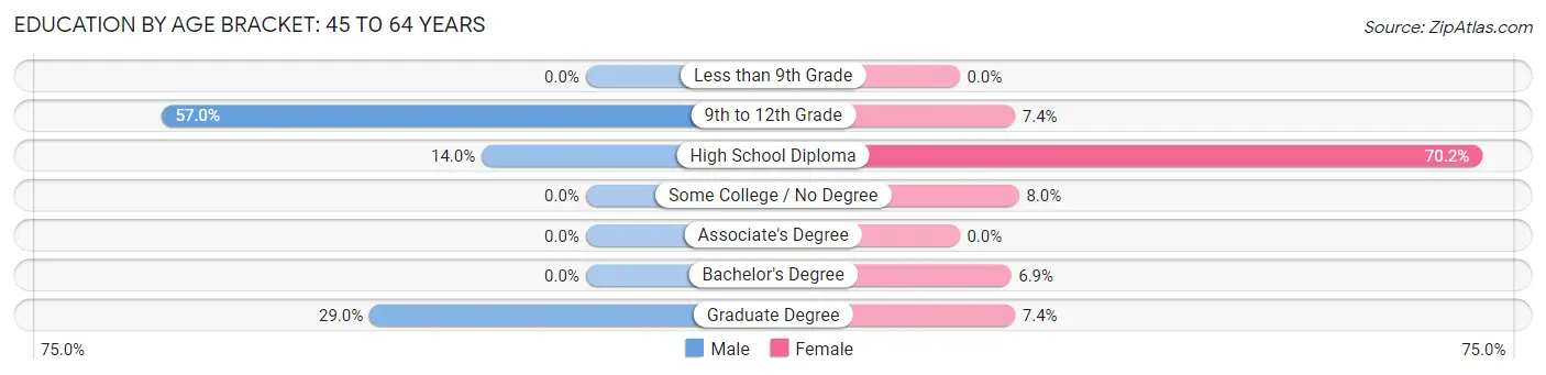 Education By Age Bracket in Wiscasset: 45 to 64 Years