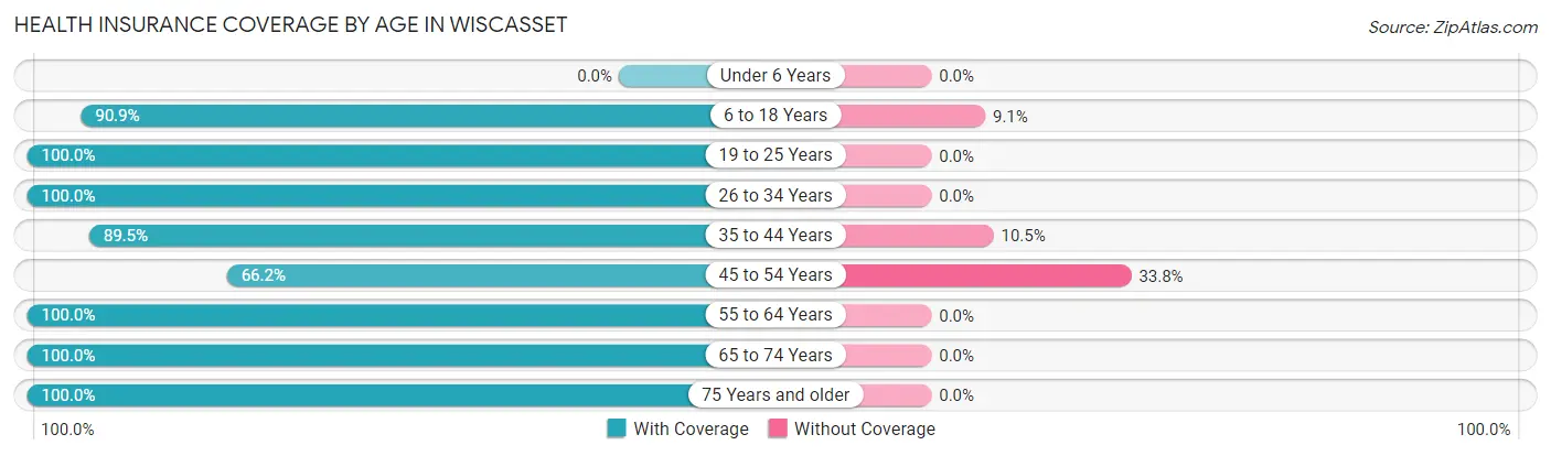 Health Insurance Coverage by Age in Wiscasset