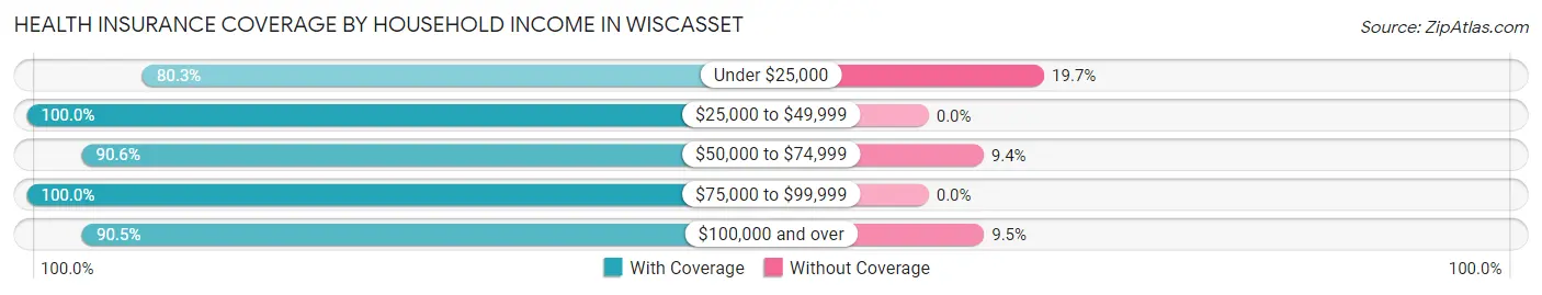 Health Insurance Coverage by Household Income in Wiscasset