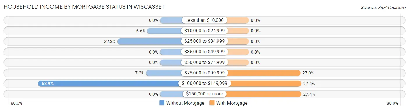 Household Income by Mortgage Status in Wiscasset
