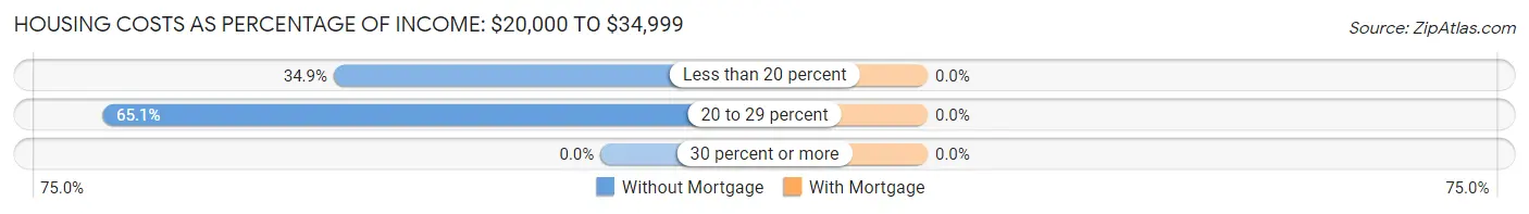 Housing Costs as Percentage of Income in Wiscasset: <span>$20,000 to $34,999</span>