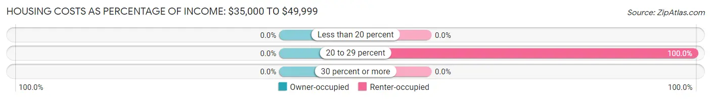 Housing Costs as Percentage of Income in Wiscasset: <span>$35,000 to $49,999</span>