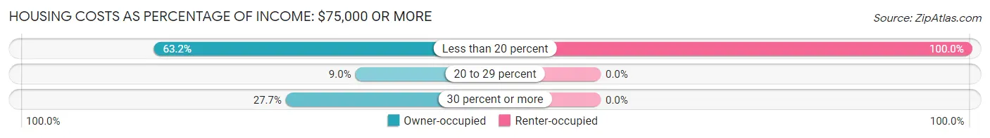 Housing Costs as Percentage of Income in Wiscasset: <span>$75,000 or more</span>