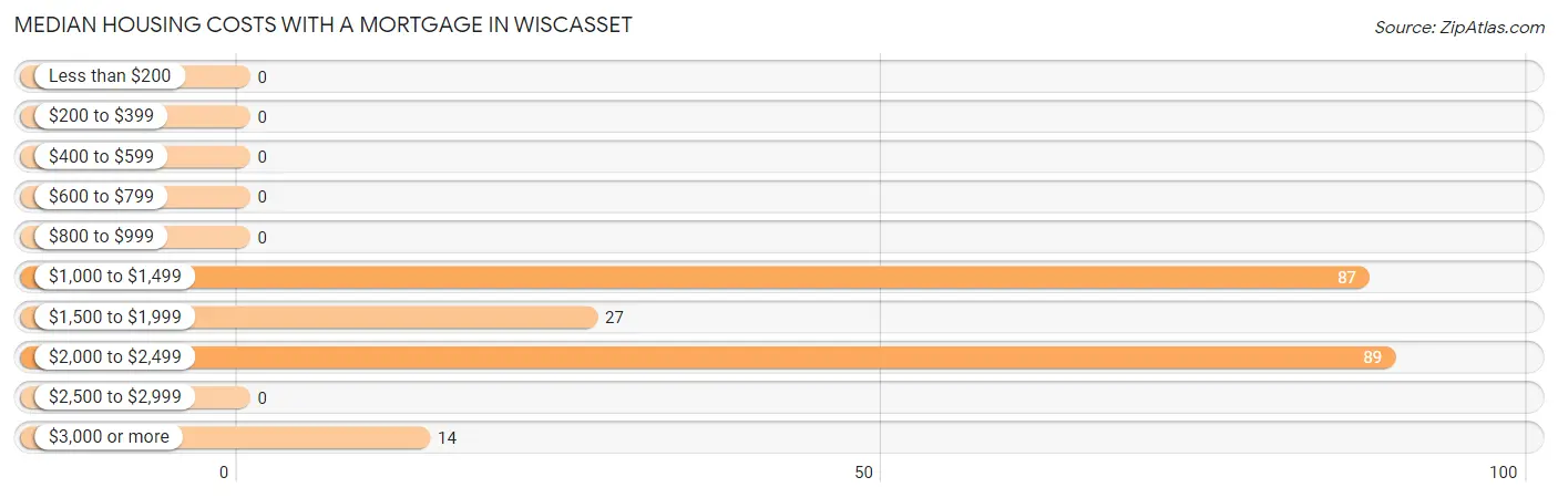 Median Housing Costs with a Mortgage in Wiscasset