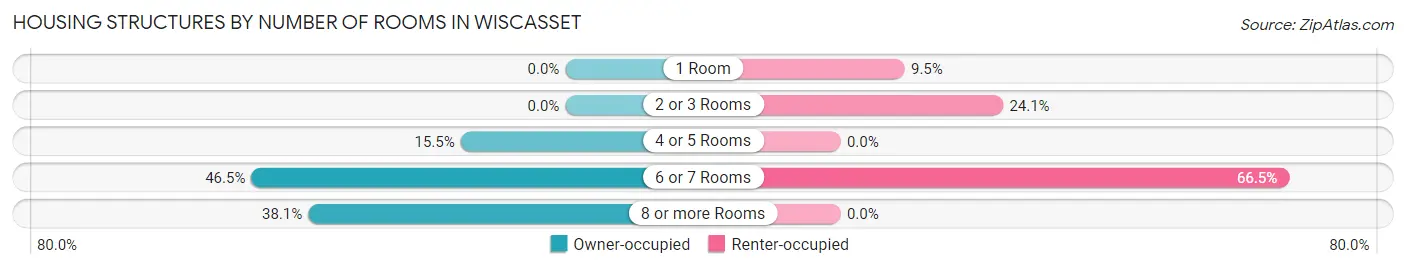 Housing Structures by Number of Rooms in Wiscasset