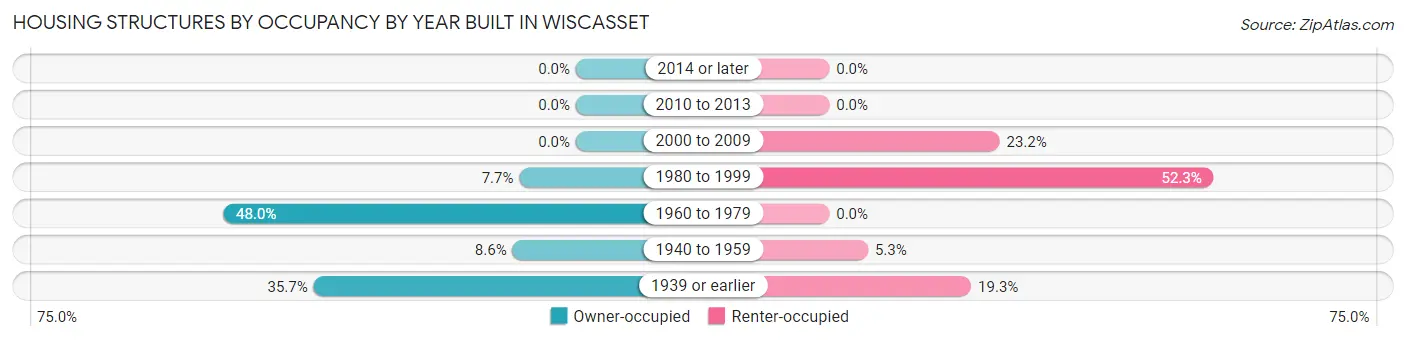 Housing Structures by Occupancy by Year Built in Wiscasset