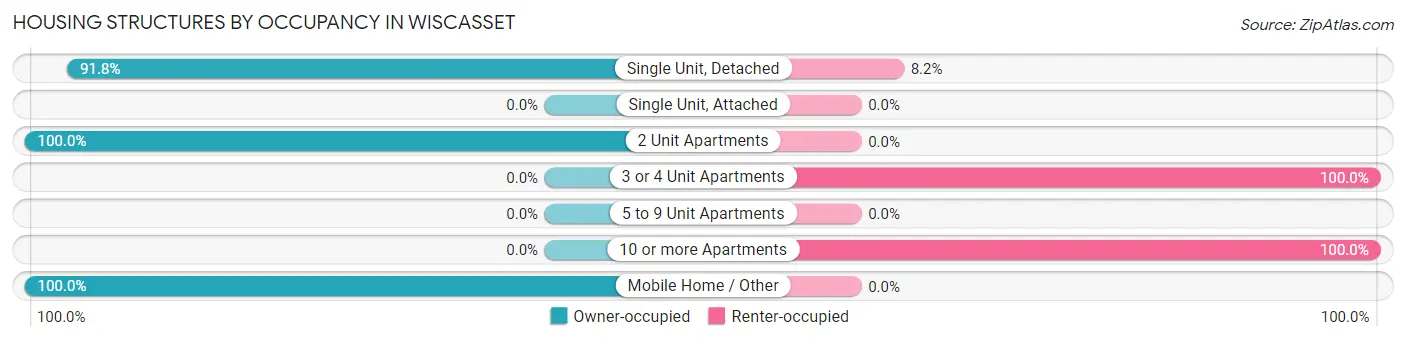 Housing Structures by Occupancy in Wiscasset
