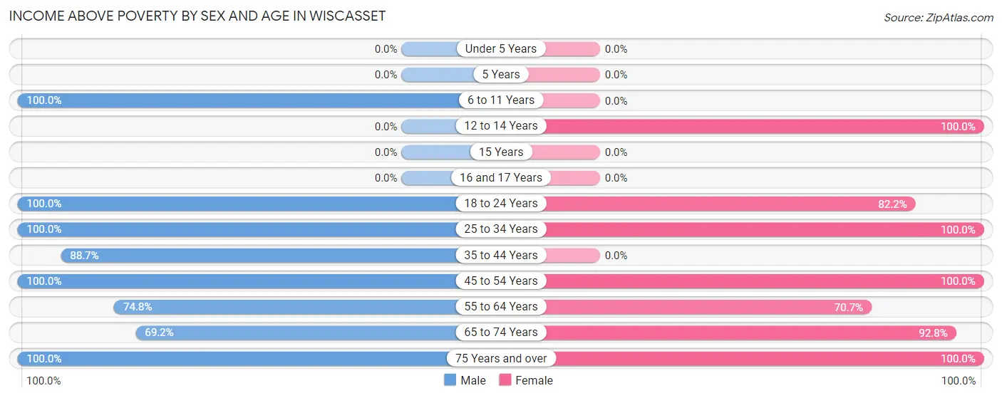 Income Above Poverty by Sex and Age in Wiscasset