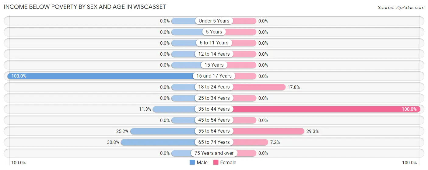Income Below Poverty by Sex and Age in Wiscasset