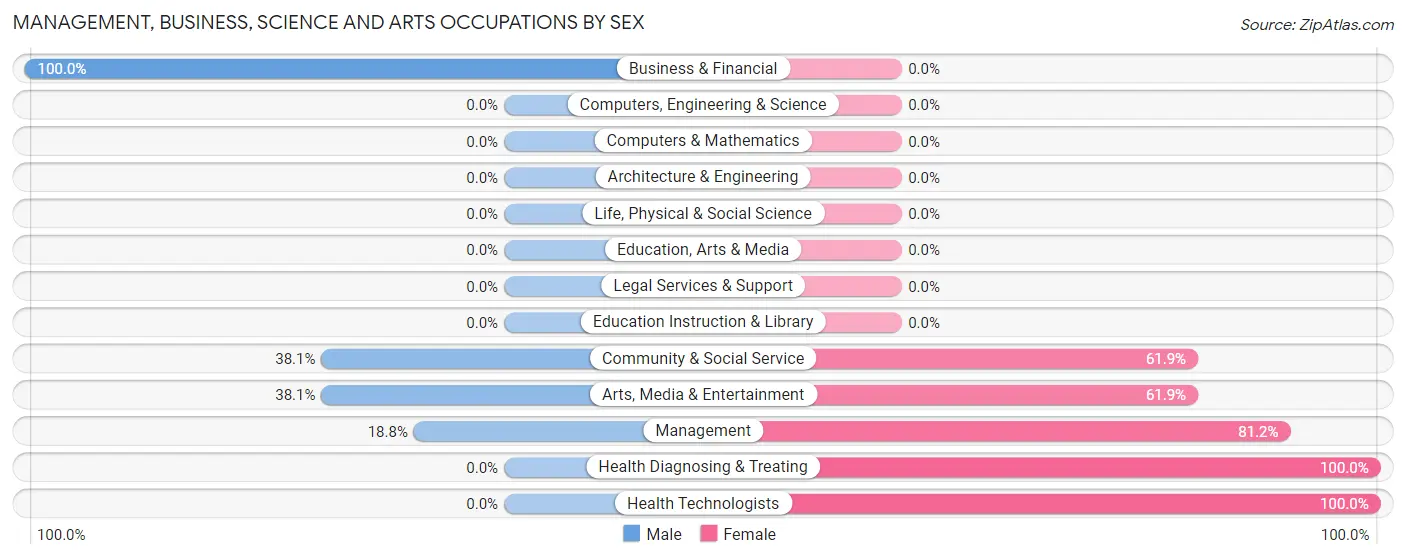Management, Business, Science and Arts Occupations by Sex in Wiscasset