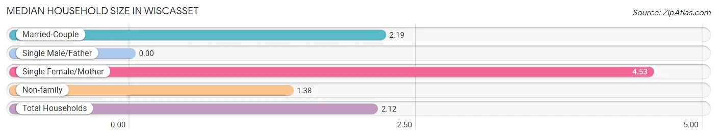 Median Household Size in Wiscasset