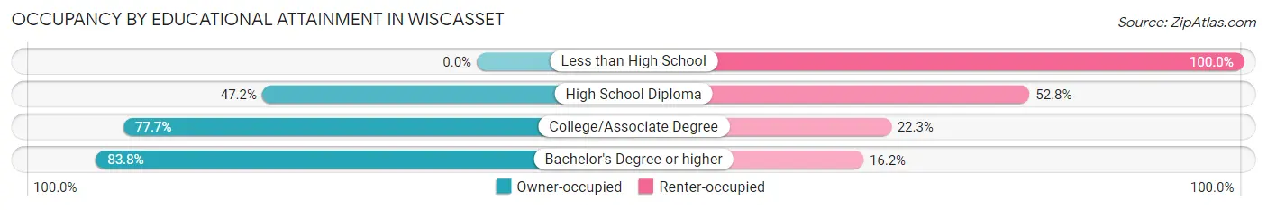Occupancy by Educational Attainment in Wiscasset