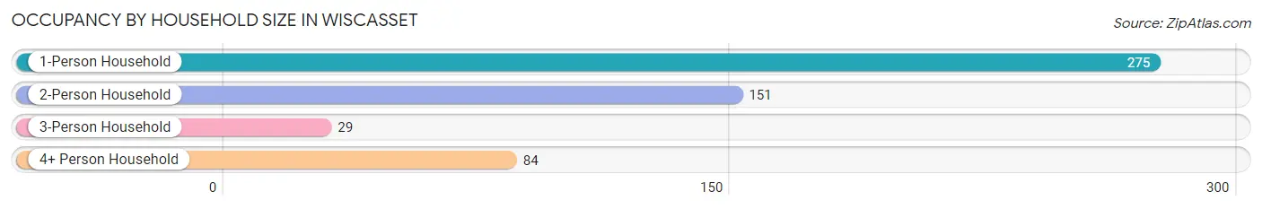 Occupancy by Household Size in Wiscasset