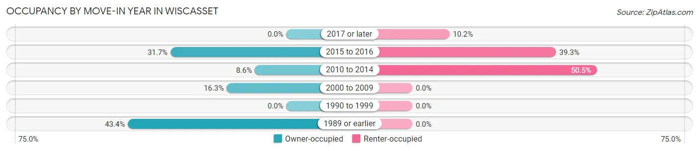 Occupancy by Move-In Year in Wiscasset