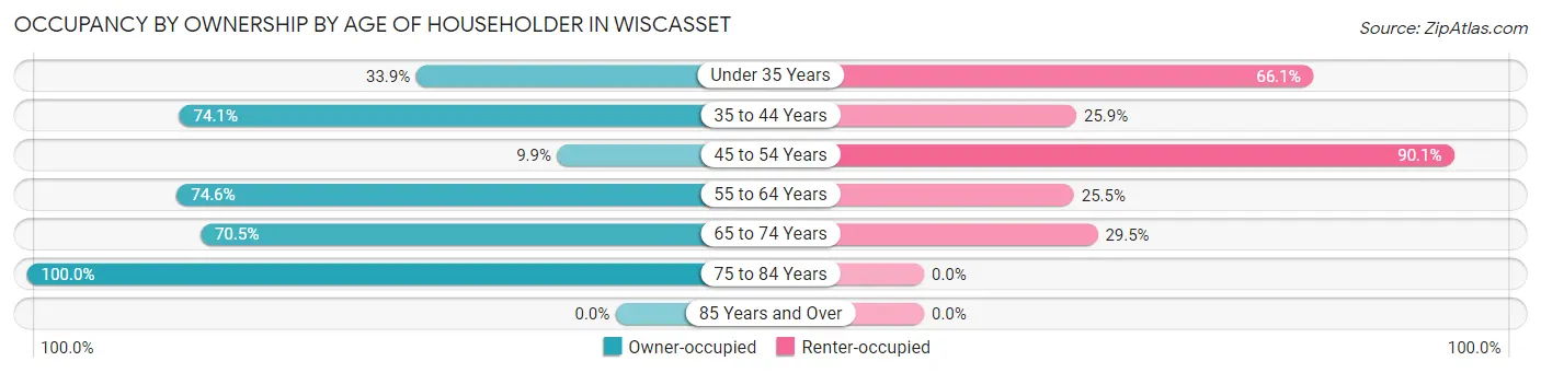 Occupancy by Ownership by Age of Householder in Wiscasset