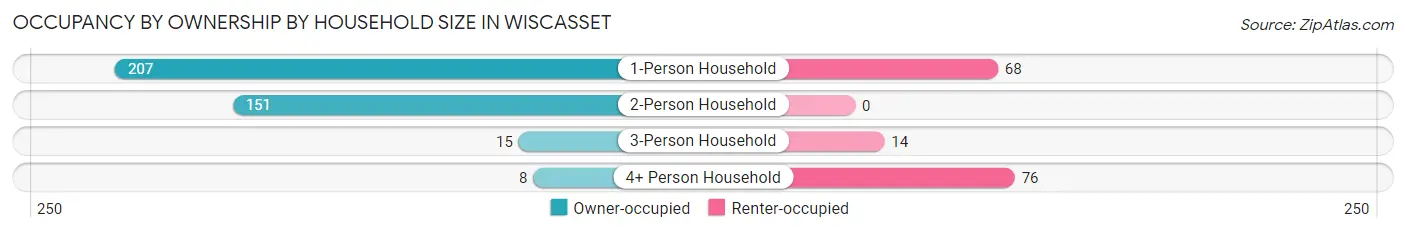 Occupancy by Ownership by Household Size in Wiscasset