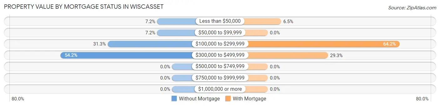 Property Value by Mortgage Status in Wiscasset