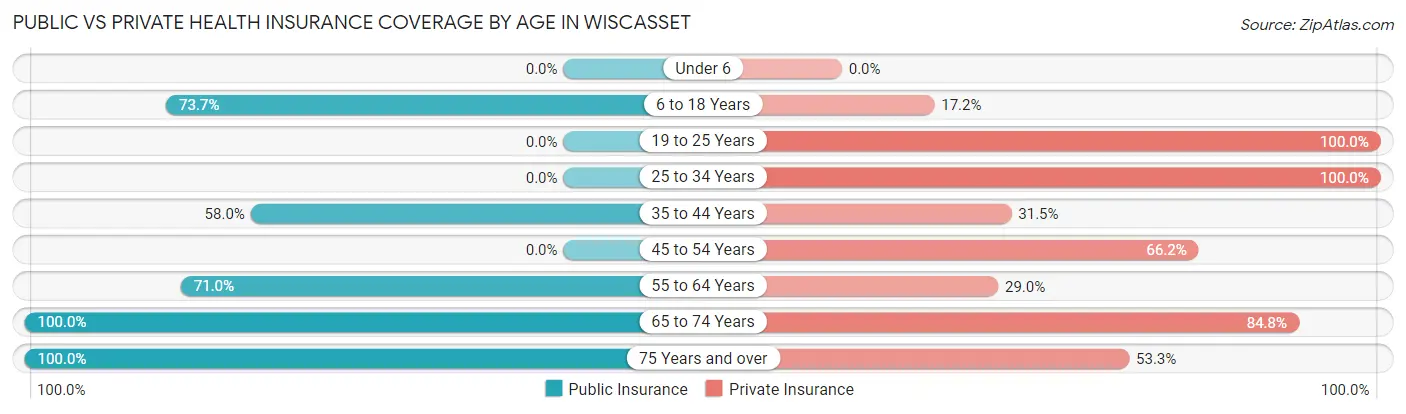Public vs Private Health Insurance Coverage by Age in Wiscasset