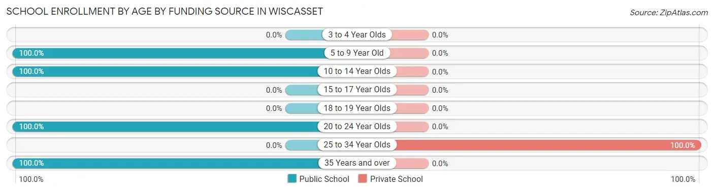 School Enrollment by Age by Funding Source in Wiscasset