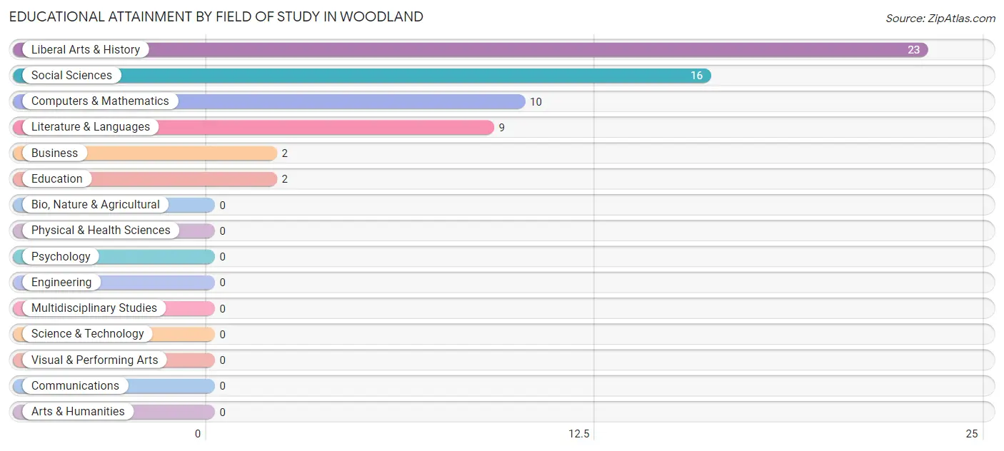Educational Attainment by Field of Study in Woodland
