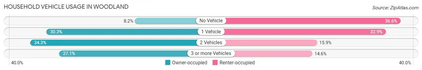 Household Vehicle Usage in Woodland