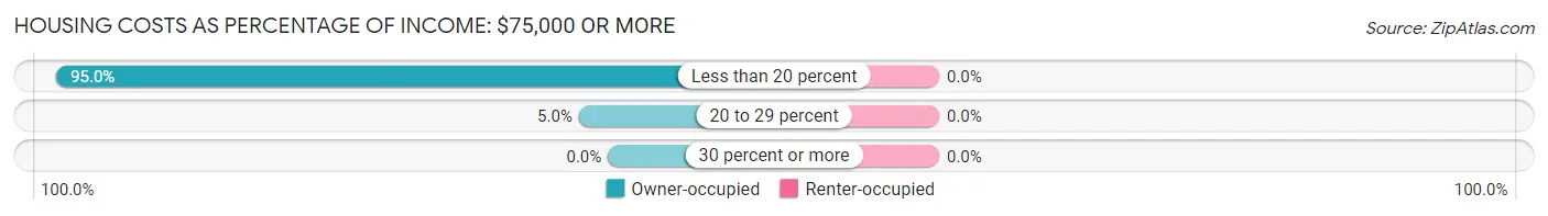 Housing Costs as Percentage of Income in Woodland: <span>$75,000 or more</span>