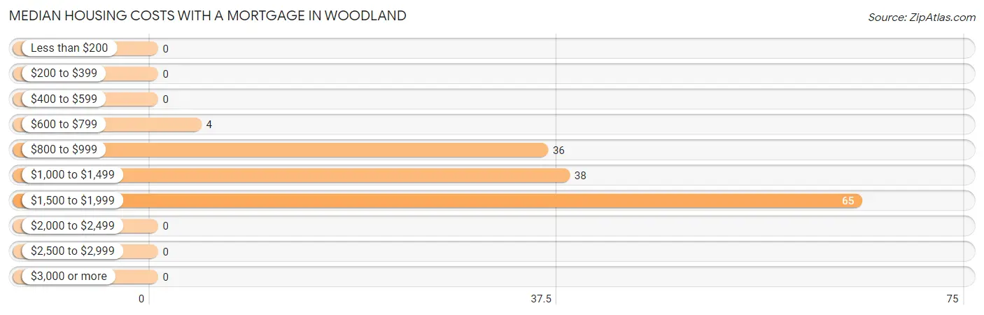 Median Housing Costs with a Mortgage in Woodland