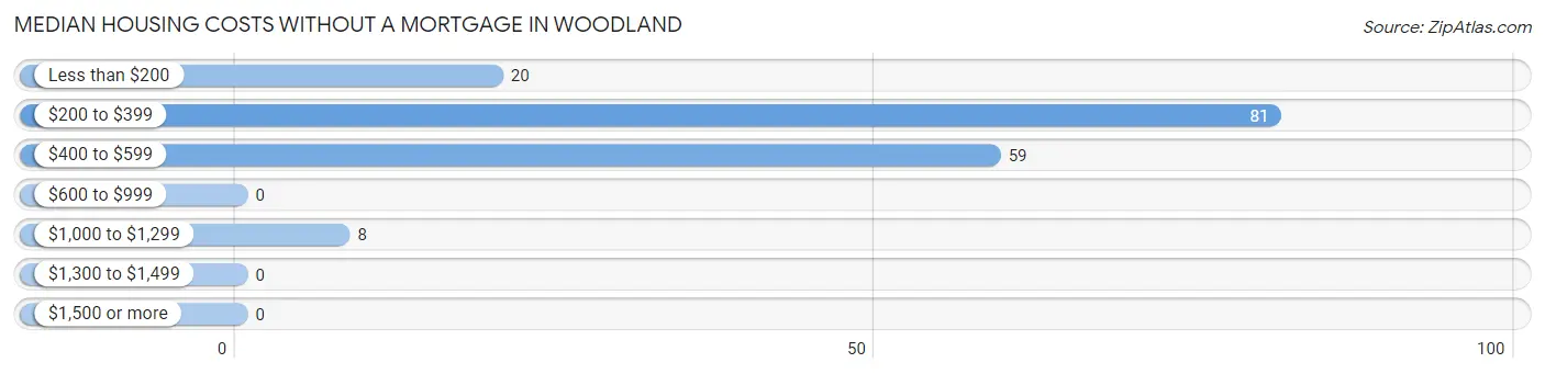 Median Housing Costs without a Mortgage in Woodland